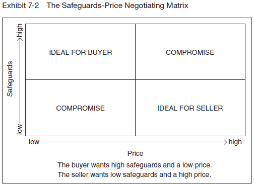 Exhibit 7-2 The Safeguards-Price Negotiating Matrix