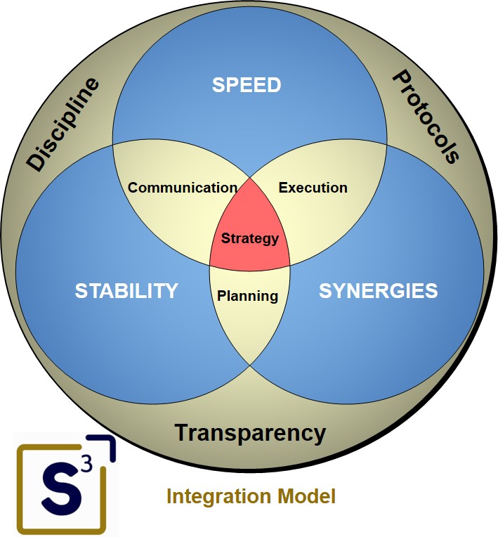 S3 Model