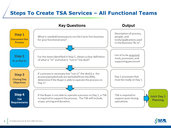 The Two-Day TSA Workshop Model